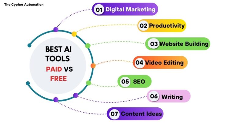 Discover the best AI tools for marketing, SEO, content creation, and more. Compare paid vs. free AI tools to find the perfect fit for your needs. Read now!