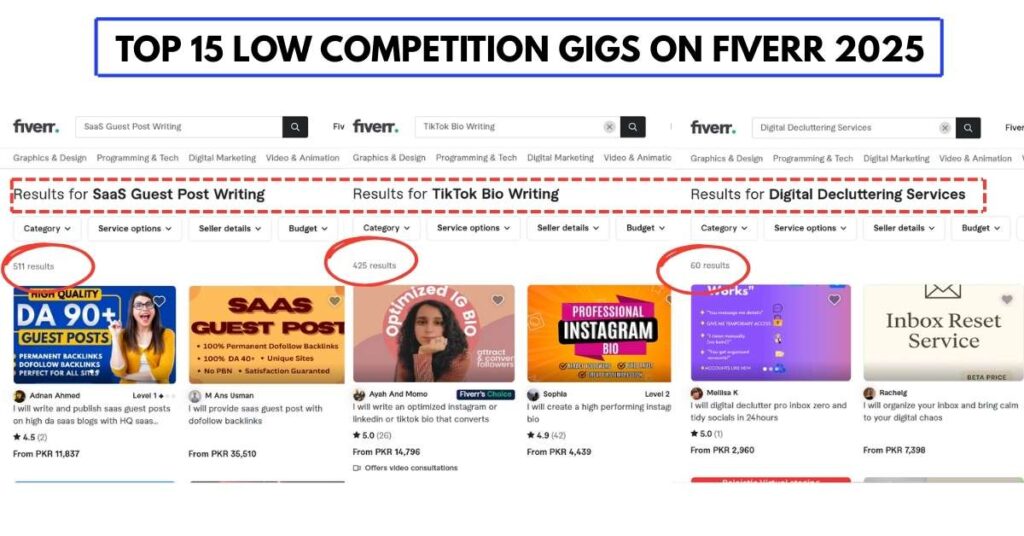 Screenshot showing search results for low competition gigs on Fiverr 2025 including SaaS Guest Post Writing (511 results), TikTok Bio Writing (425 results), and Digital Decluttering Services (60 results), highlighting service niches with lower competition.
