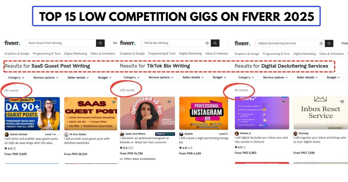Screenshot showing search results for low competition gigs on Fiverr 2025 including SaaS Guest Post Writing (511 results), TikTok Bio Writing (425 results), and Digital Decluttering Services (60 results), highlighting service niches with lower competition.