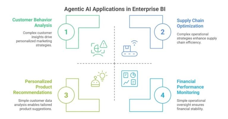 How Agentic Business Intelligence is Transforming Data Analysis - The ...