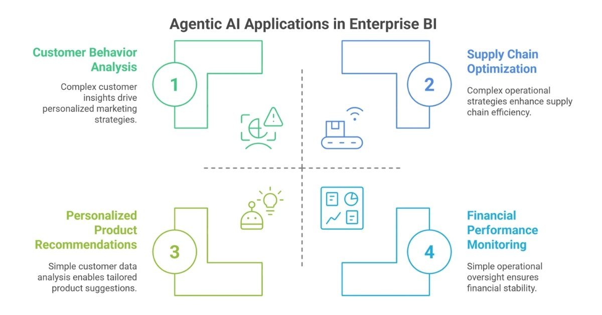 How Agentic Business Intelligence is Transforming Data Analysis - The ...