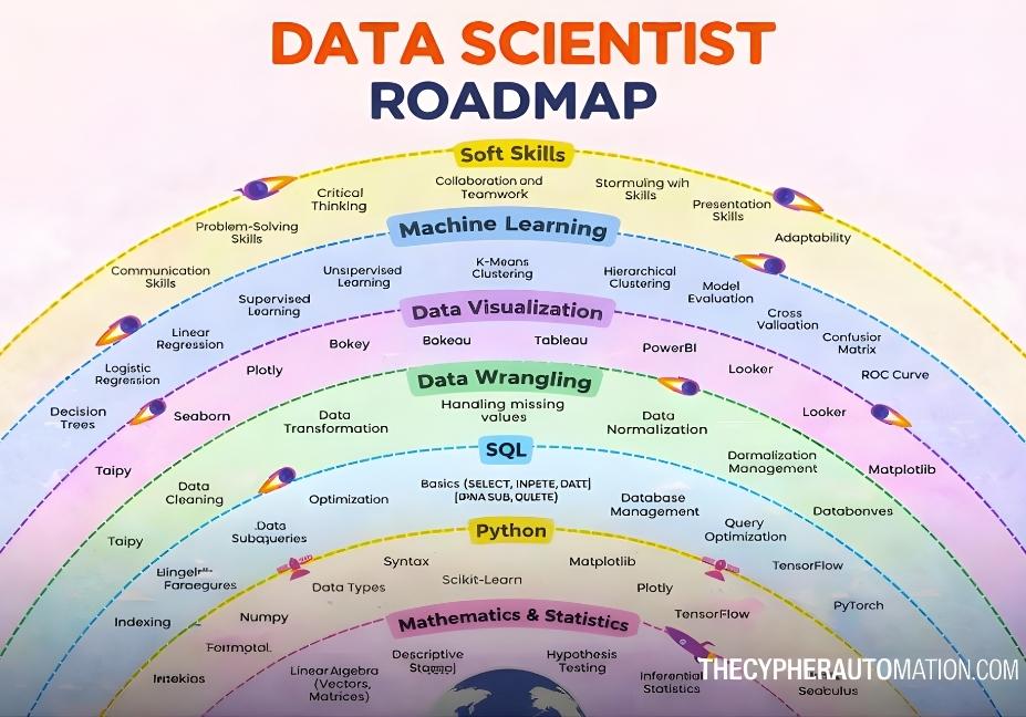 Advanced AI and Data Science roadmap infographic showing a step-by-step career path including Mathematics and Statistics, Python, SQL, Data Wrangling, Data Visualization, Machine Learning, and Soft Skills, designed to help learners become job-ready data scientists, with THECYPHERAUTOMATION.COM branding.