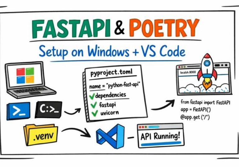 Install Poetry on Windows (PowerShell/CMD) and build a FastAPI project in VS Code — whiteboard style thumbnail showing setup steps