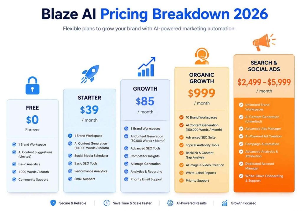 Blaze AI pricing breakdown infographic showing free, starter, growth, and done for you plans"

Image 3: Information Visual (Comparison)

Placement: Inside the "Blaze AI vs the AI Blaze Chrome Extension" section, right after the bullet list explaining the two products.

Prompt:
"Clean split screen comparison graphic, 927x648 pixels, no watermark. Left half labeled 'Blaze AI' shows a simplified browser window with a dashboard interface, calendar icons, and social media platform icons connected by lines, representing a full marketing platform. Right half labeled 'AI Blaze Extension' shows a simplified browser toolbar with a small puzzle piece extension icon and a text cursor typing into an email window, representing a lightweight writing tool. A bold vertical divider line down the center. Large clear headline text at the top reading 'Blaze AI vs AI Blaze Extension: What Is The Difference?' Use a professional flat illustration style, blue color scheme on the left, green color scheme on the right, simple icons, no clutter, easy to read at a glance."

SEO Alt Text: "What is Blaze AI compared to the AI Blaze Chrome extension, side by side visual comparison"

Heading Fix Suggestions

Your current H2/H3 structure works, but three spots need small heading tweaks so an image has a natural home directly beneath them:

Change "What Is Blaze AI? A Plain English Overview" to keep as is, but add the Featured Image directly below the H1 title, before this heading starts, not inside it.
Under "Blaze AI vs the AI Blaze Chrome Extension" (currently an H3), add the comparison visual immediately after the bullet list and before the next H4 style heading, so the image visually closes out that explanation.
Under "Blaze AI Pricing, Plans, and Credits" (H2), place the infographic directly above the existing pricing table rather than after it, so readers see the visual summary before the detailed row by row table.

Want me to insert these three image placeholders with captions and alt text directly into the article file?