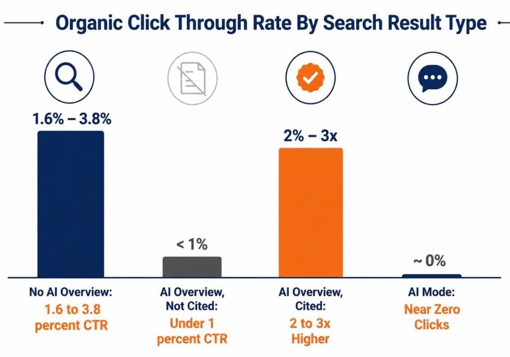 "Infographic comparing organic click through rate data relevant to will AI kill SEO across AI Overview result types