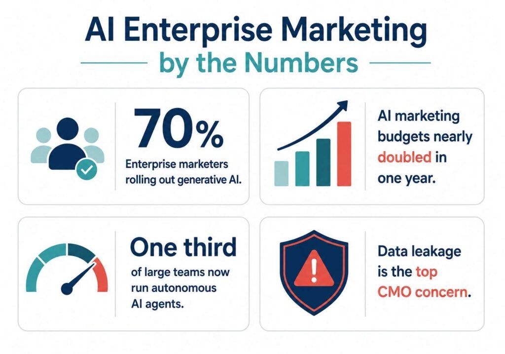AI enterprise marketing statistics infographic showing adoption and budget growth