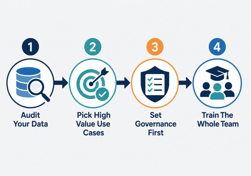 AI enterprise marketing strategy four-step process diagram