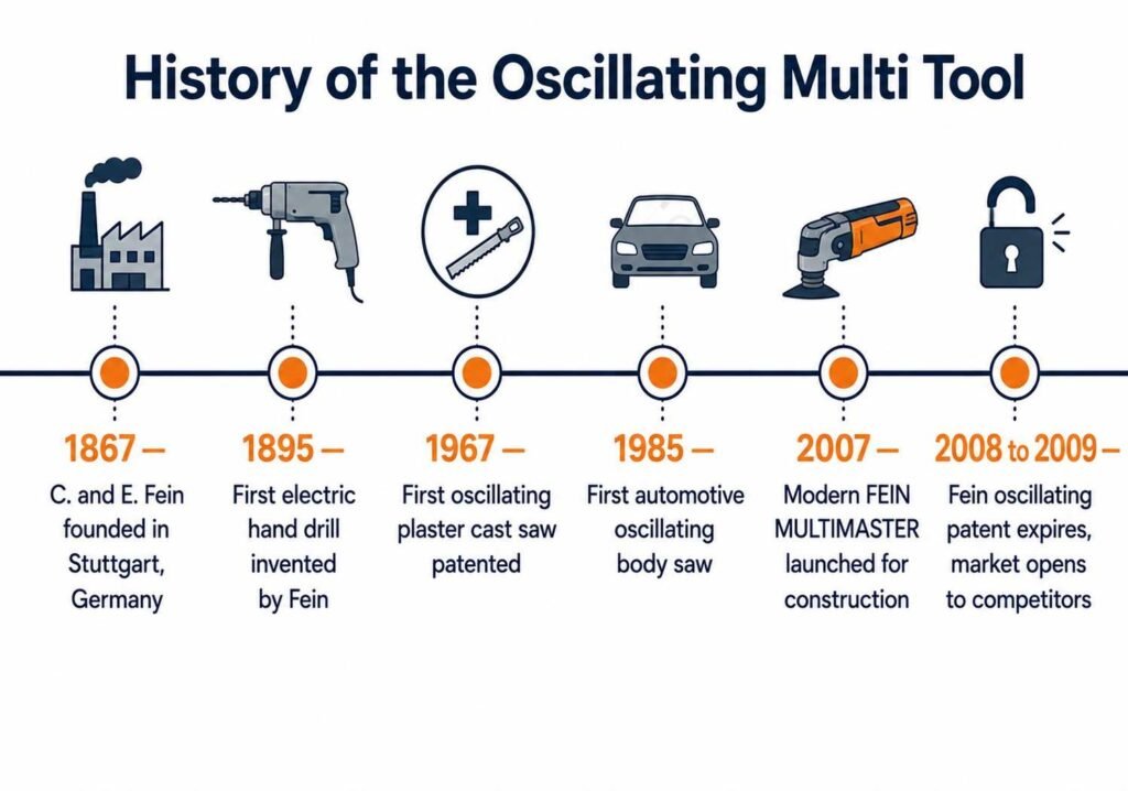 "Timeline showing who invented the oscillating multi tool from Fein's 1867 founding to the 2009 patent expiration"