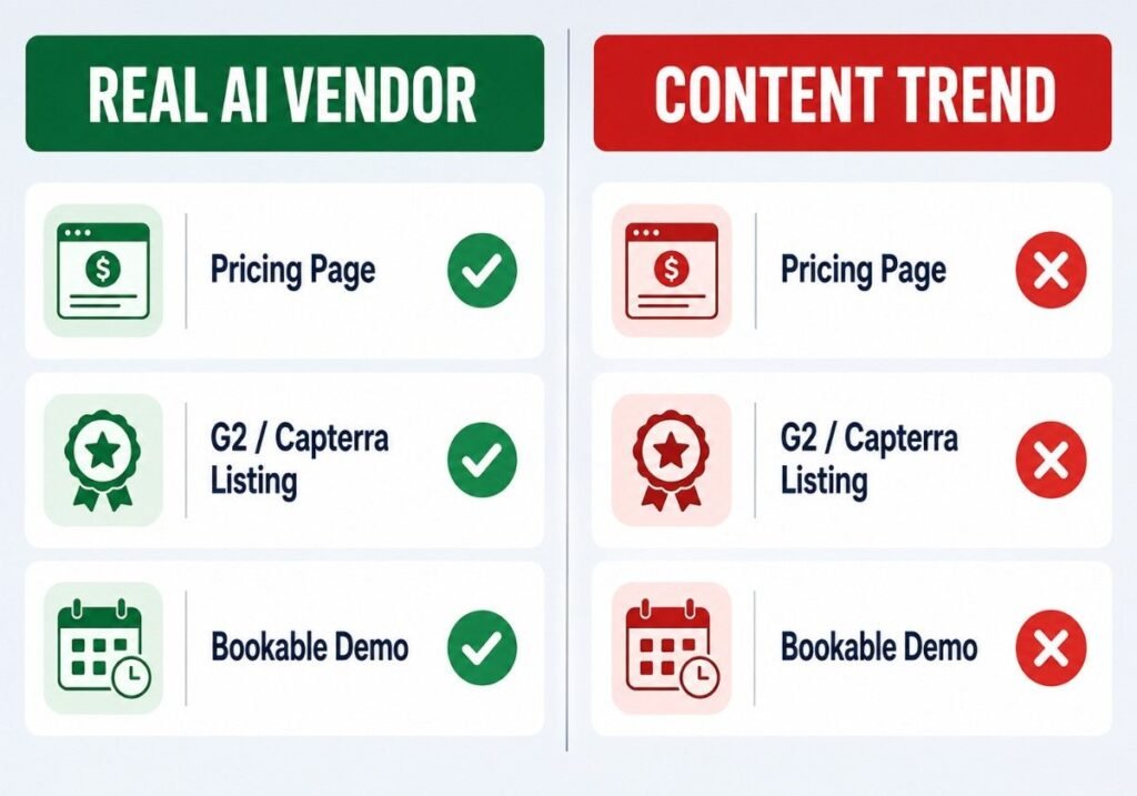 "Real AI vendor vs content trend comparison for Drovenio AI for Business"