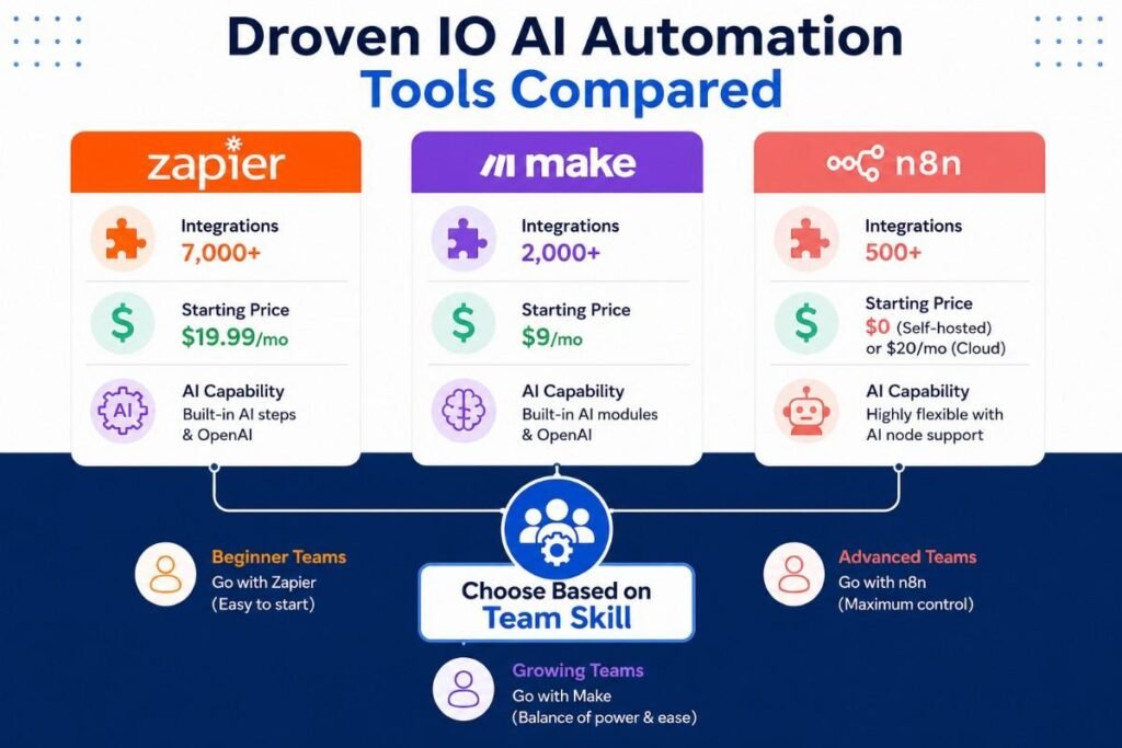 "Droven io ai automation tools comparison chart of Zapier, Make, and n8n"