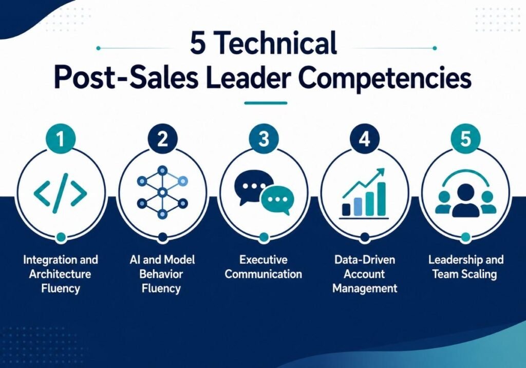 : Infographic showing five technical post-sales leader competencies in developer tooling AI