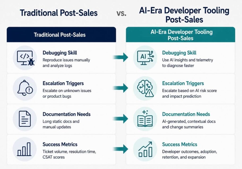 Comparison visual of traditional versus AI-era technical post-sales leader competencies