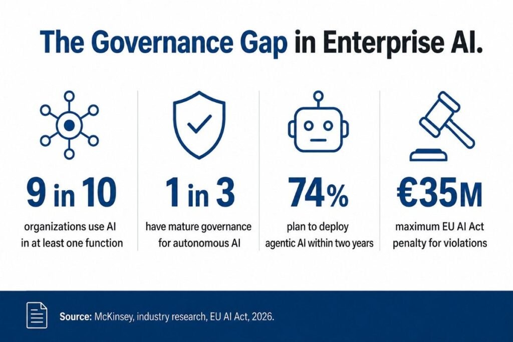 Infographic showing why AI transformation is a problem of governance, not technology, with 2026 adoption statistics."