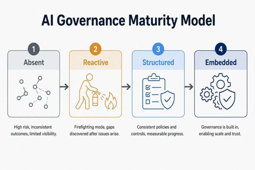 "AI governance maturity model showing four stages of AI transformation governance readiness"