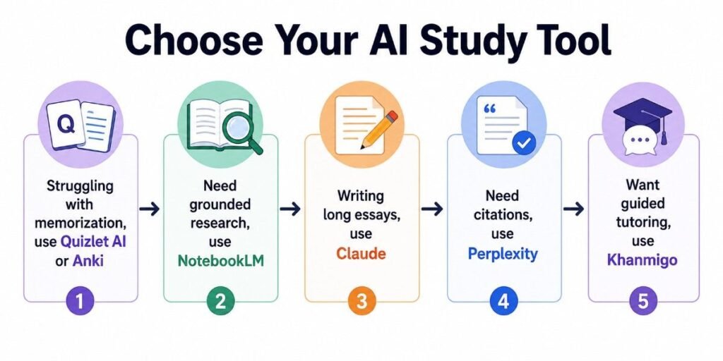 "Decision flowchart for choosing AI study tools that are better than ChatGPT"
