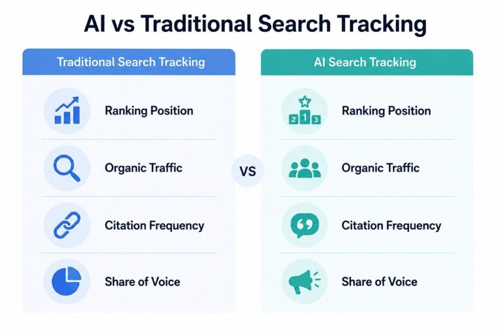 AI search monitoring tools vs traditional SEO comparison infographic"