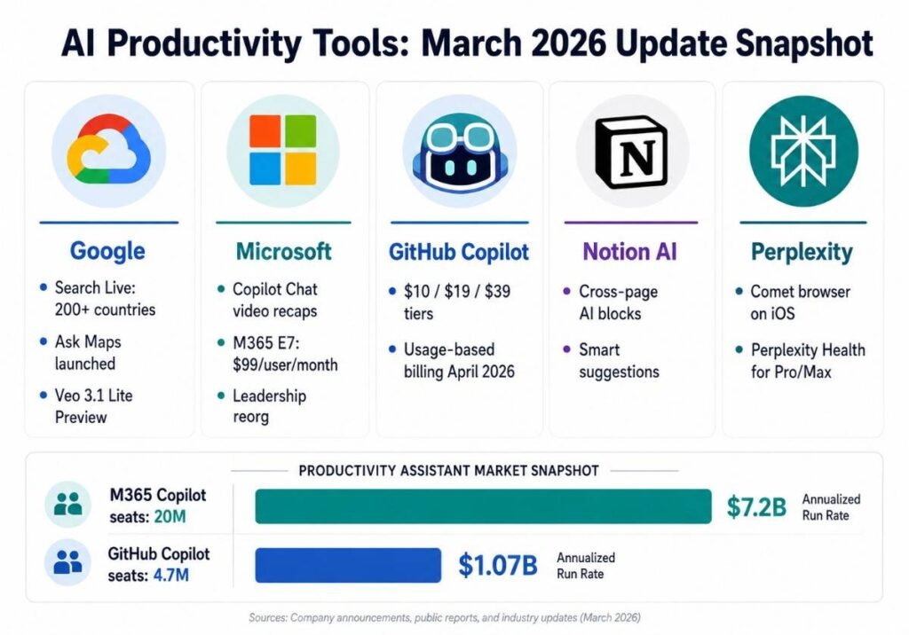 Infographic comparing AI productivity tools updates March 2026 pricing and features across Google, Microsoft, GitHub, Notion, Perplexity