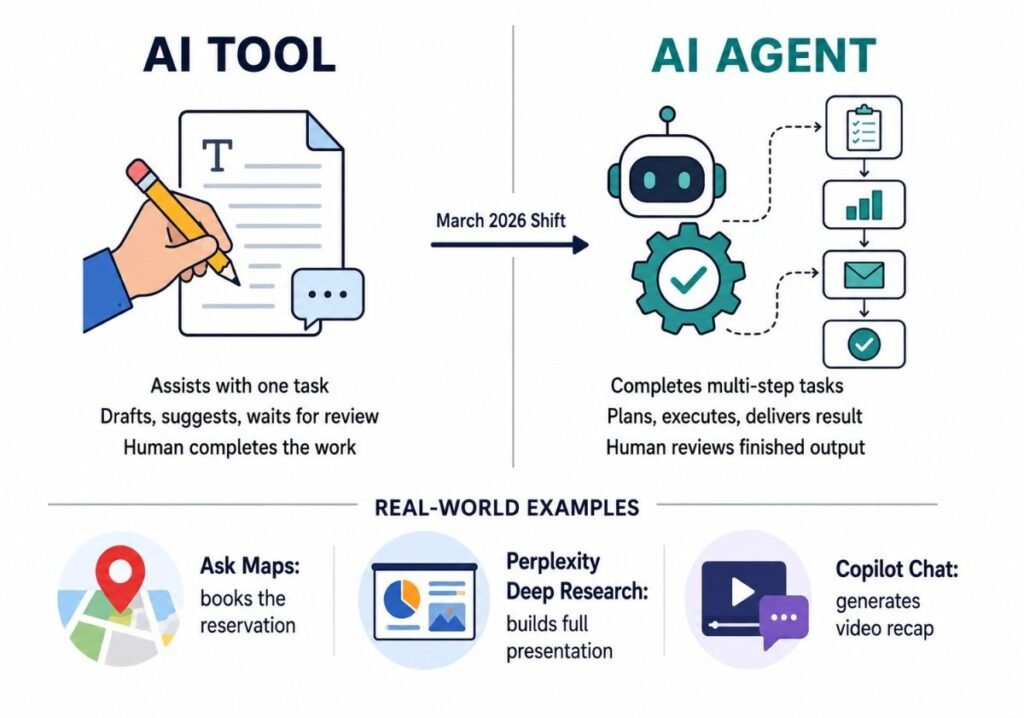 Diagram explaining AI tool vs AI agent shift in AI productivity tools updates March 2026