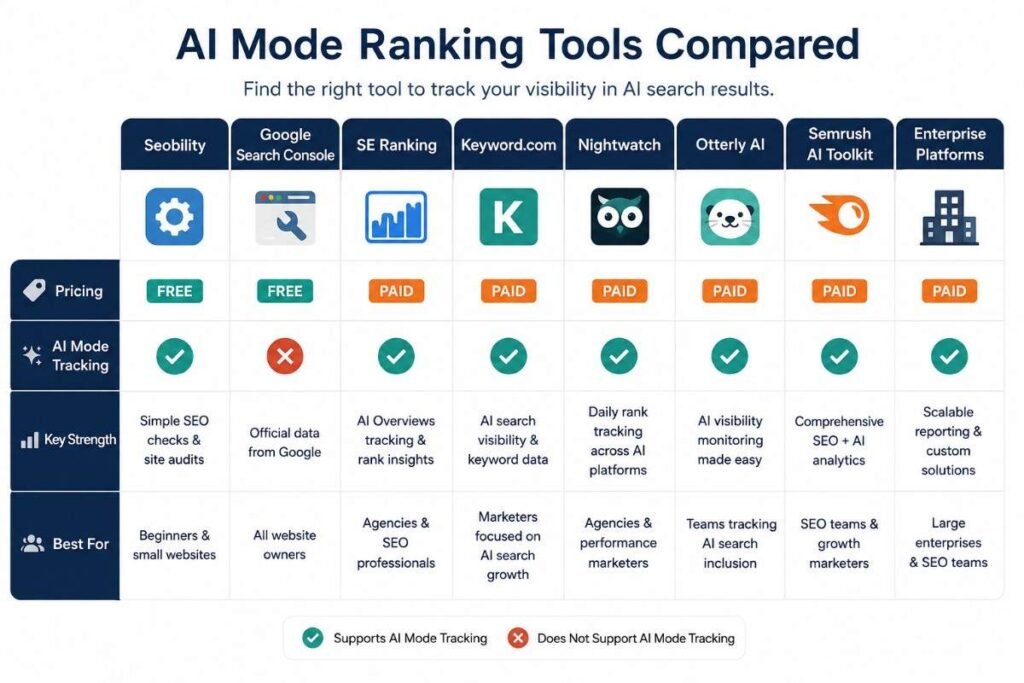comparison infographic of best rank tracking tool ai mode options for 2026