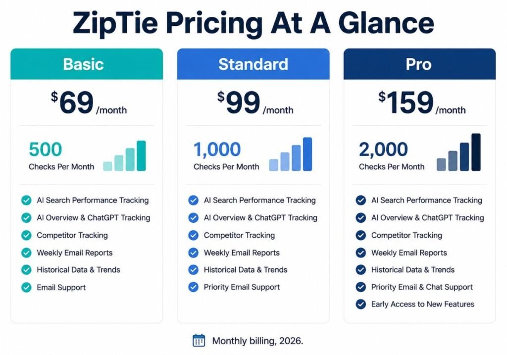 ZipTie AI search performance tool pricing comparison chart showing Basic, Standard, and Pro monthly plans