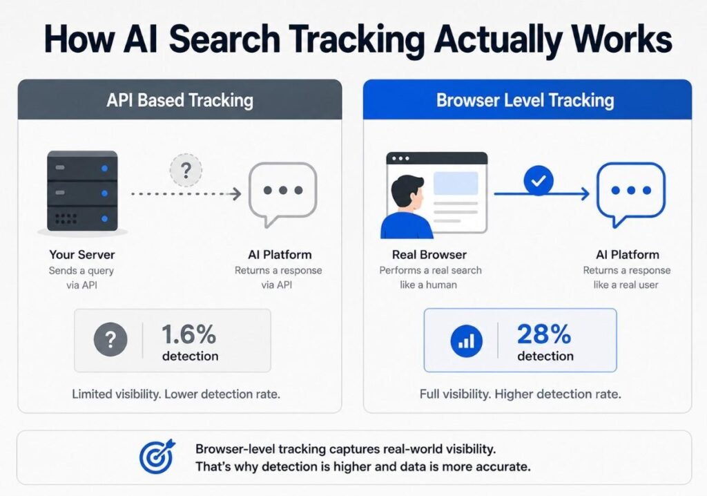 Comparison diagram showing how the ZipTie AI search performance tool uses browser-level tracking versus API-based tracking