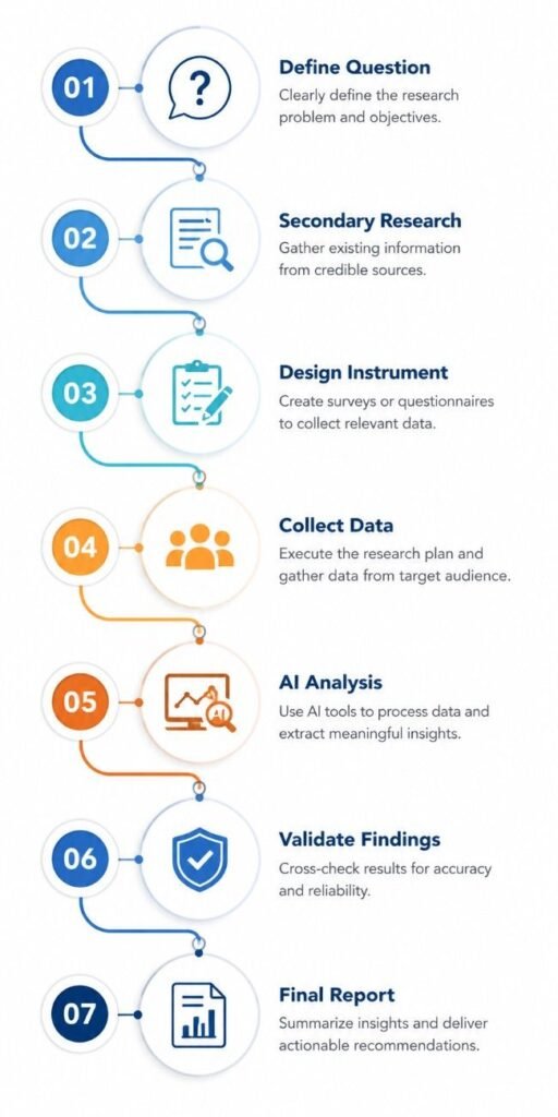 Correct sequence for using AI in market analysis in seven steps