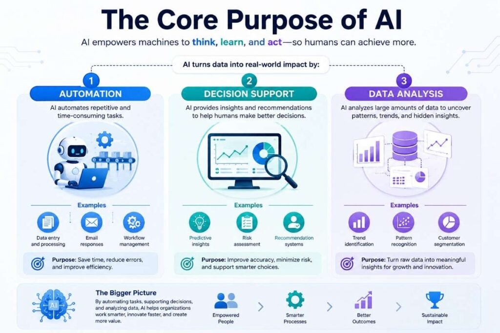Infographic explaining the purpose of AI through automation, data analysis, decision support, and improved business efficiency across industries.