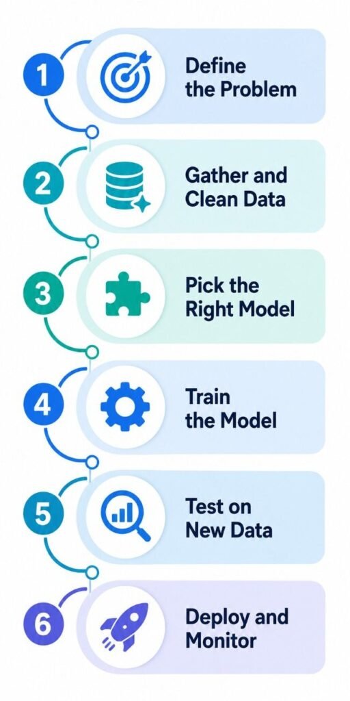 Infographic showing how do you program AI in six steps from problem definition to deployment