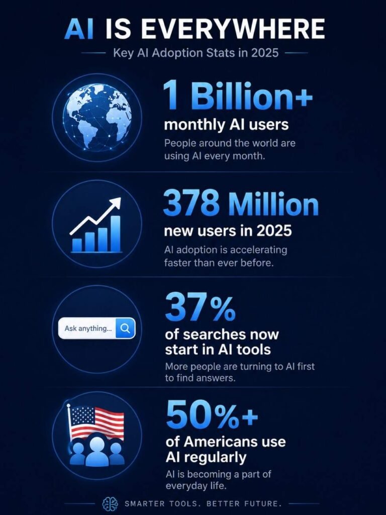 Infographic explaining why AI is so popular now with 2026 adoption statistics and growth numbers