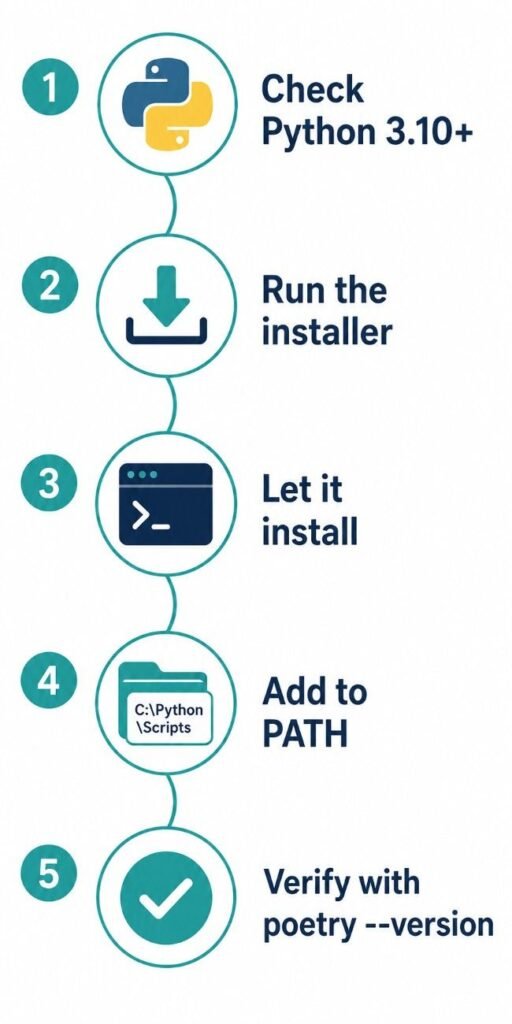 "Infographic showing five steps for Poetry Windows installation and PATH setup"
Quick heading-to-image map
Image Goes right after this heading
Feature image Title, before Introduction
Infographic System Requirements Before You Install
Supporting image #1 Step 2 in How to Install Poetry on Windows Step by Step
Supporting image #2 Step by Step list in How to Add Poetry to PATH on Windows
A couple of practical notes: keep every alt text under about 125 characters so screen readers and Google both parse it cleanly, and don't stuff the keyword into all four, one or two natural mentions is enough, forcing it into every single alt tag reads as spammy to search engines.